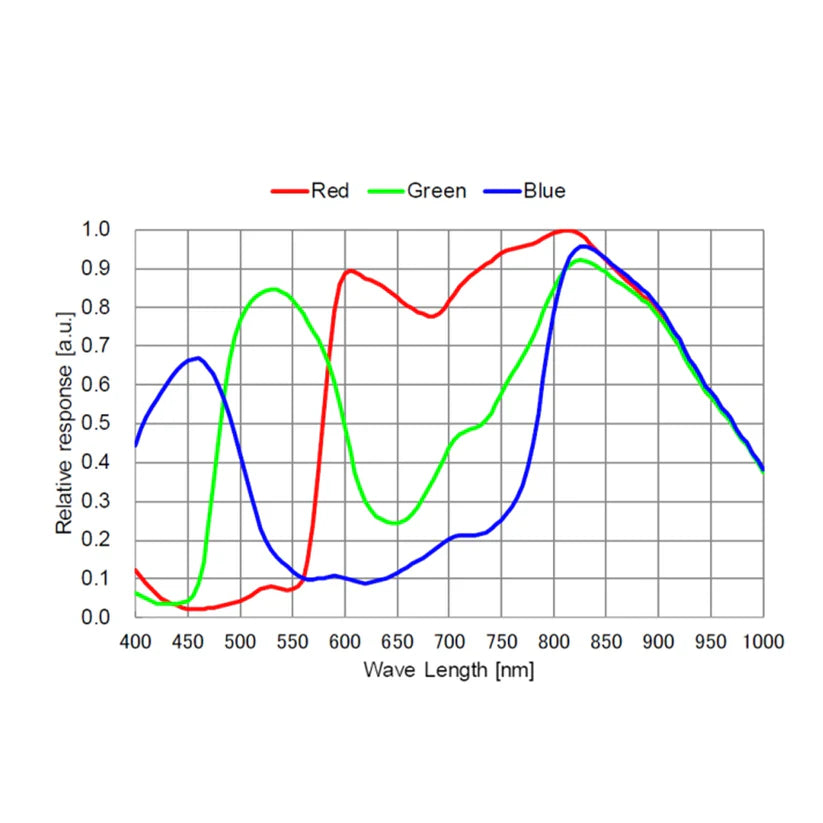 ToupTek Astro G3M462C Planetary Color Camera USB3.0
