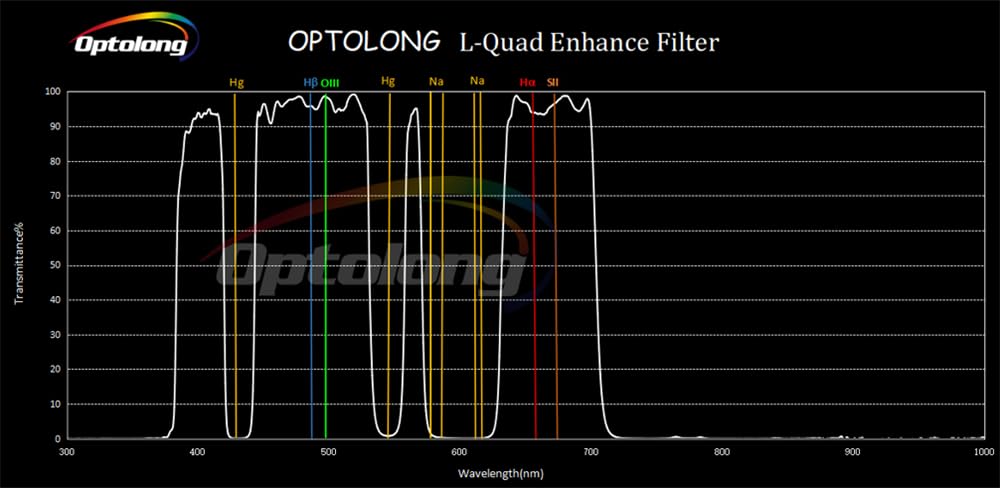 Optolong L-Quad Enhance Filter (L-QEF) quad bandpass light pollution suppression filter - EDISLA