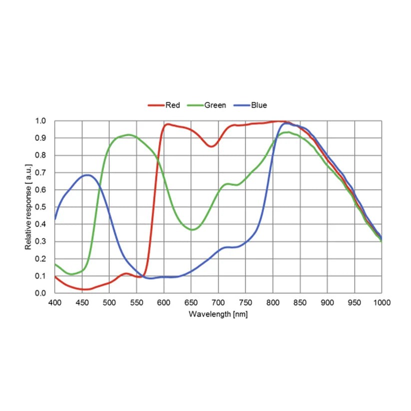 ToupTek Astro G3M715C Planetary Color Camera USB3.0
