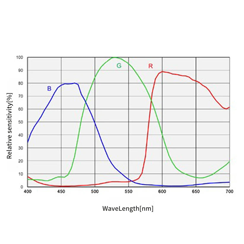 ToupTek Astro SkyEye62AC IMX455C | Color Camera