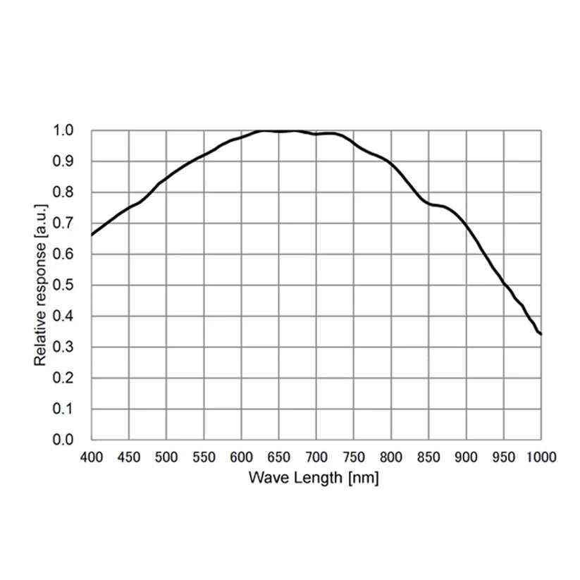 ToupTek Astro G3M662M Planetary Color Camera USB3.0