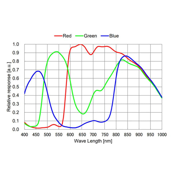ToupTek Astro G3M664C