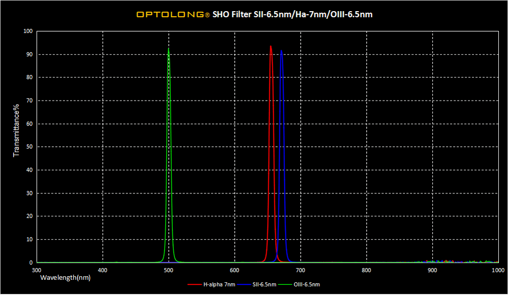 Optolong 7nm (6.5nm SHO S-II, H-Alpha, O-III) 3 Piece Filter Set 31mm Round Unmounted - EDISLA