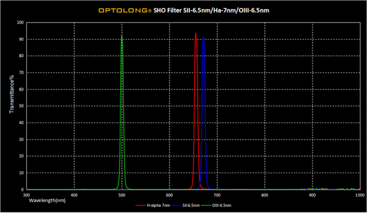 Optolong 7nm (6.5nm SHO S-II, H-Alpha, O-III) 3 Piece Filter Set 31mm Round Unmounted - EDISLA