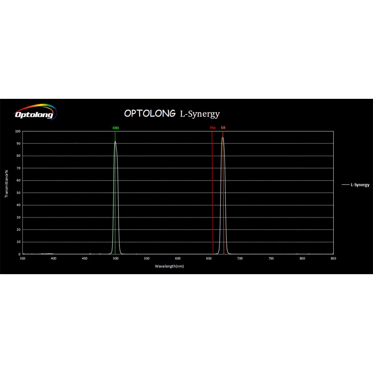 Optolong L-Synergy Dual Band SII & OIII 7nm Filter - 2" Mounted